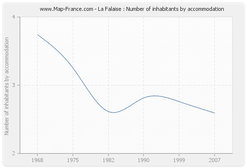 La Falaise : Number of inhabitants by accommodation
